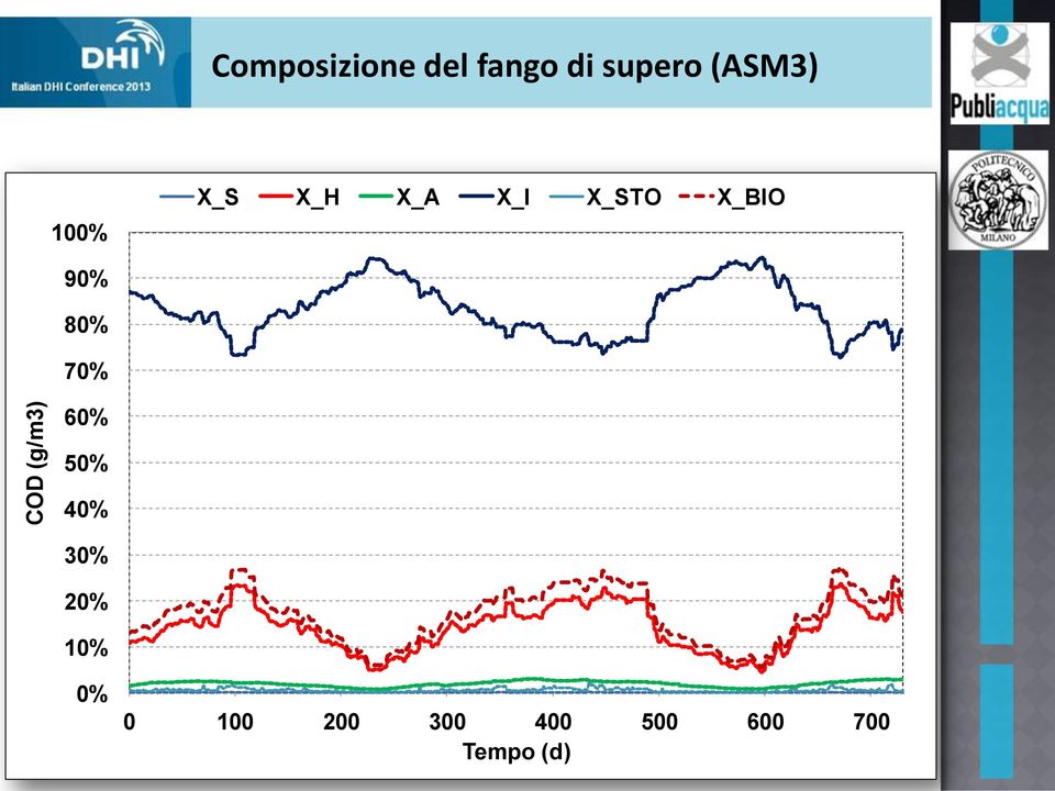 70% COD (g/m3) 60% 50% 40% 30% 20% 10%