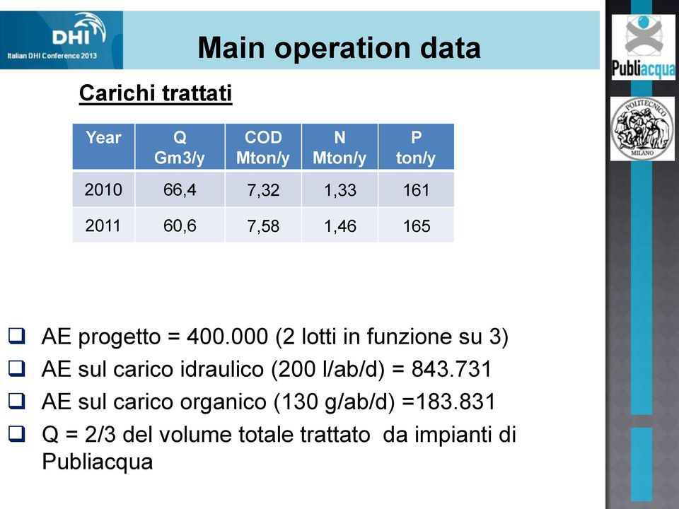 000 (2 lotti in funzione su 3) AE sul carico idraulico (200 l/ab/d) = 843.