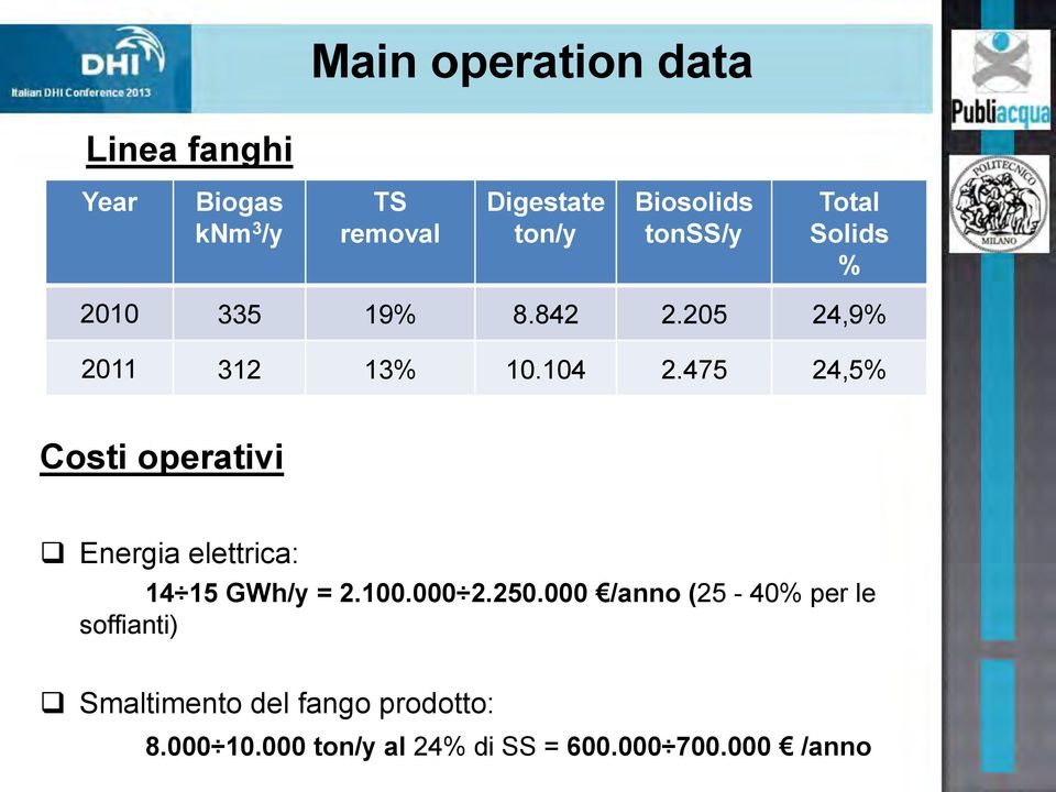 475 24,5% Costi operativi Energia elettrica: 14 15 GWh/y = 2.100.000 2.250.