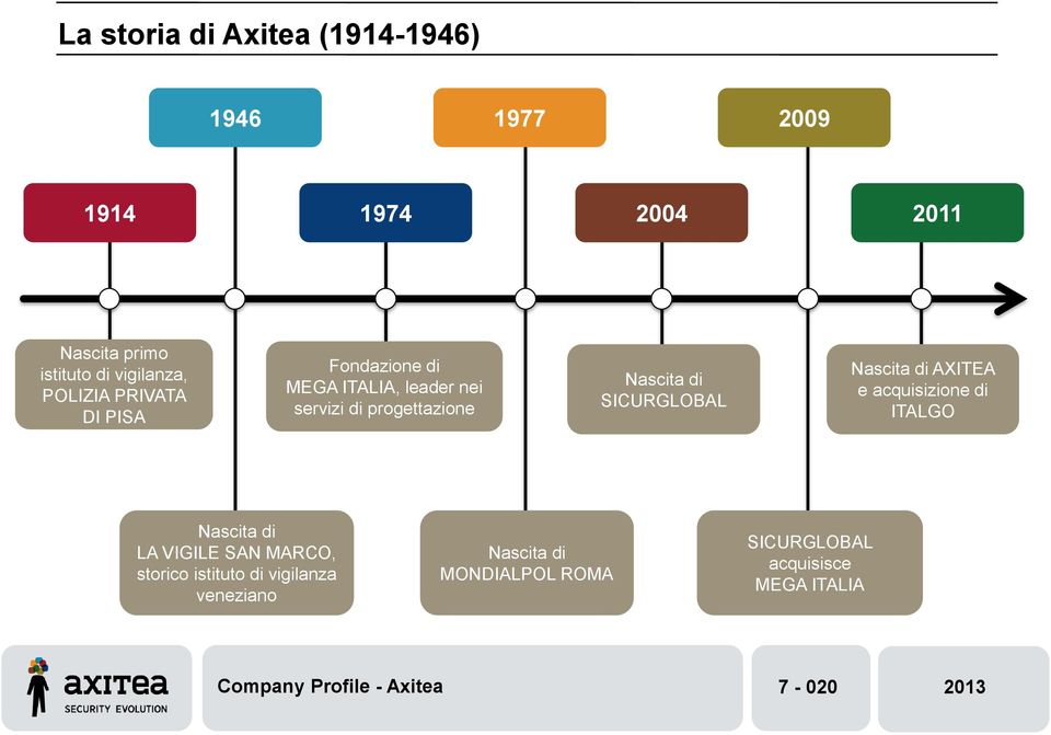 SICURGLOBAL Nascita di AXITEA e acquisizione di ITALGO Nascita di LA VIGILE SAN MARCO, storico istituto di