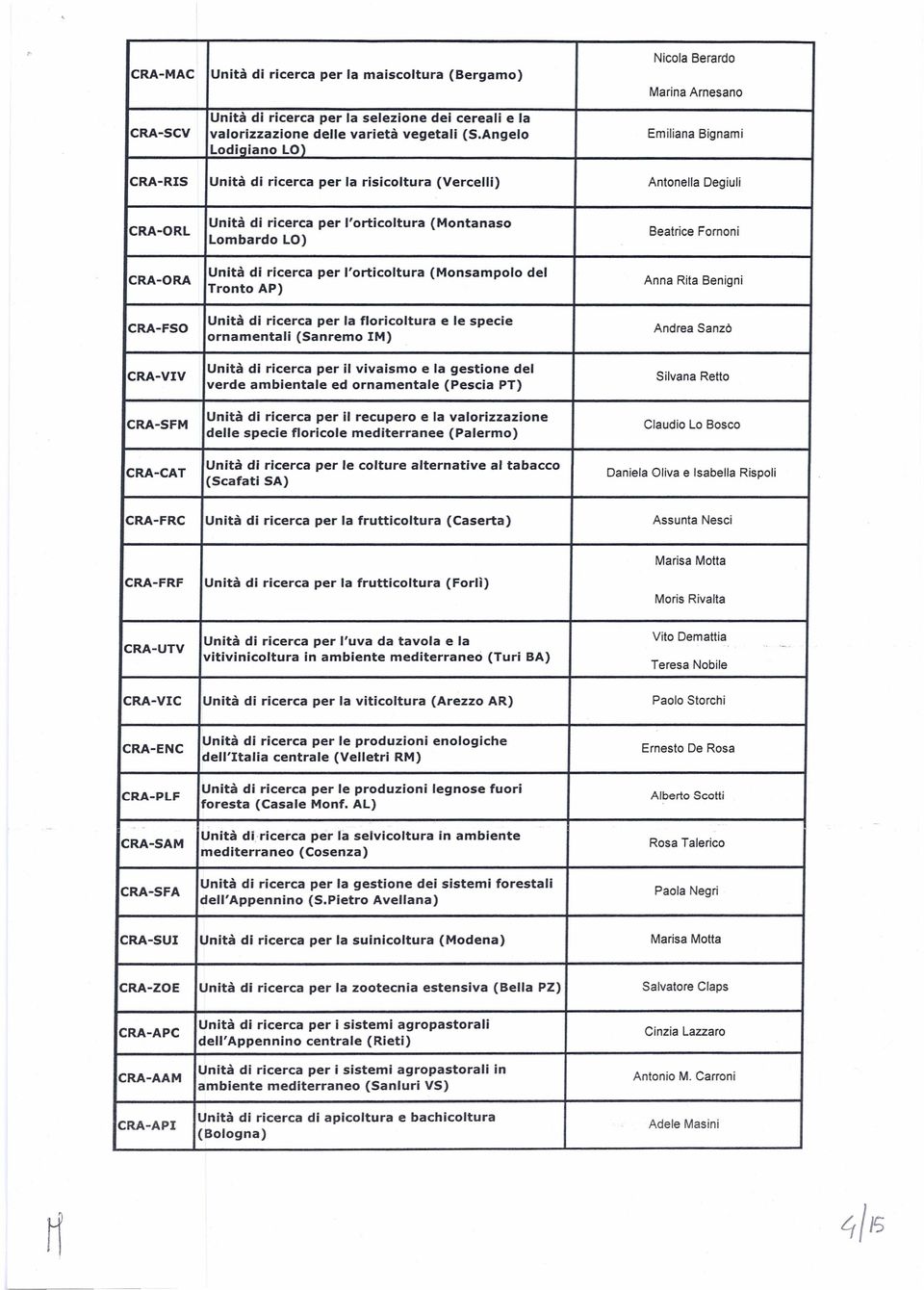 CRA-ORA Unità di ricerca per l'orticoltura (Monsampolo del Anna Rita Benigni Tronto AP) CRA-FSO Unità di ricerca per la floricoltura e le specie Andrea Sanzò ornamentali (Sanremo 1M) CRA-VIV Unità di