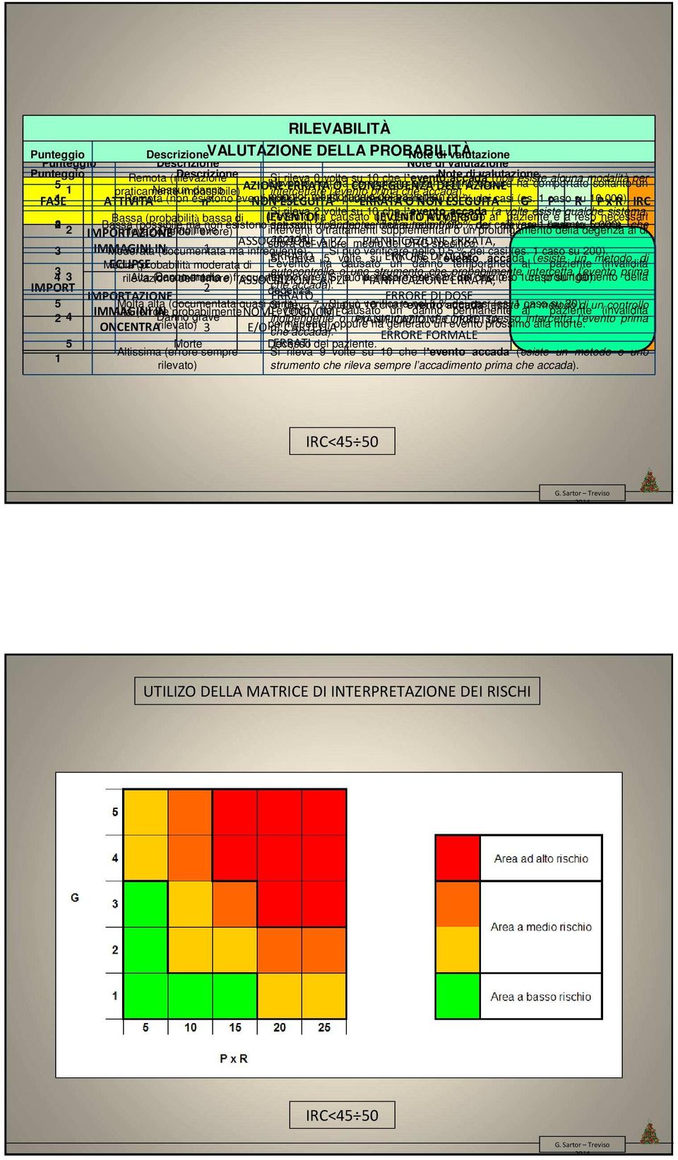 praticamente Nessun impossibile) danno FASE ATTIVITA' n NON maggior intercettare ESEGUITA monitoraggio l evento prima ERRATA del paziente. che accada).