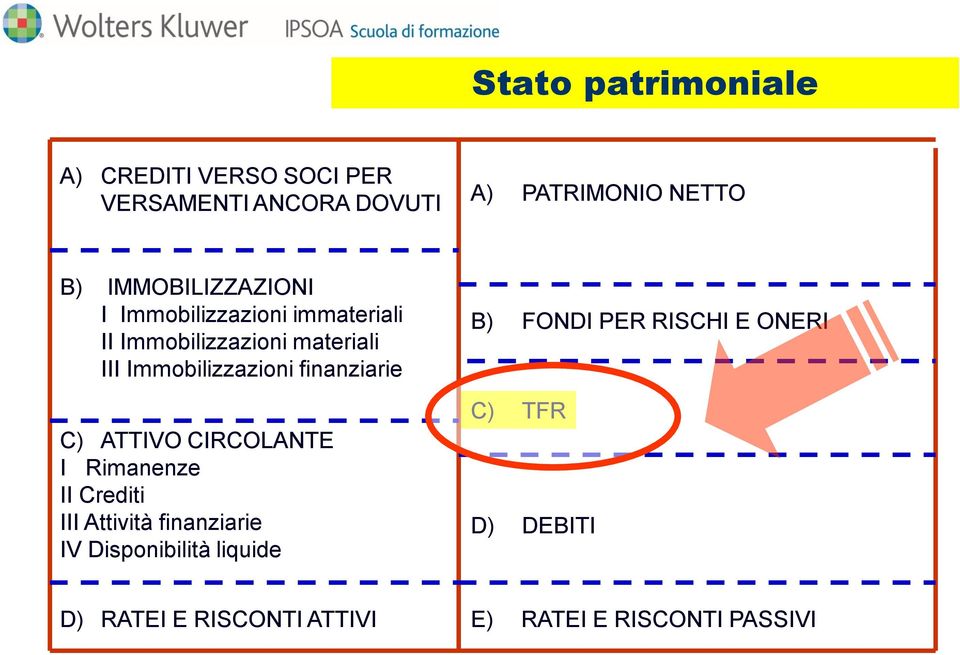 finanziarie C) ATTIVO CIRCOLANTE I Rimanenze II Crediti III Attività finanziarie IV Disponibilità