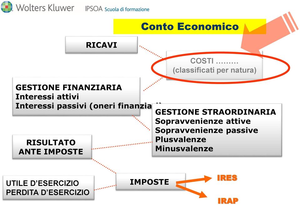 STRAORDINARIA Sopravvenienze attive Sopravvenienze passive RISULTATO ANTE