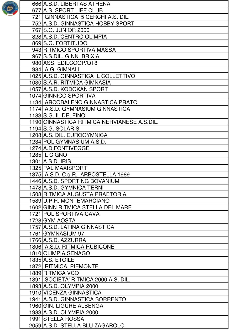 S.D. GYMNASIUM GINNASTICA 1183 S.G. IL DELFINO 1190 GINNASTICA RITMICA NERVIANESE A.S.DIL. 1194 S.G. SOLARIS 1208 A.S. DIL. EUROGYMNICA 1234 POL GYMNASIUM A.S.D. 1274 A.D.FONTIVEGGE 1285 IL CIGNO 1301 A.