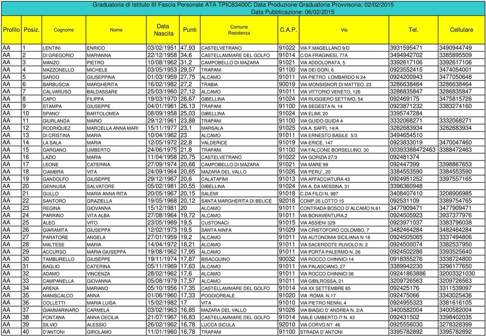 MAGELLANO 9/D 3931595471 3490944749 AA 2 DI GREGORIO MARIANNA 22/12/1958 34,6 CASTELLAMMARE DEL GOLFO 91014 C/DA FRAGINESI, 77A 3494942702 3385895509 AA 3 MANZO PIETRO 10/08/1962 31,2 CAMPOBELLO DI