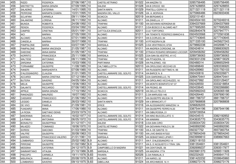 MORAVIA 3275966486 0923933406 AA 459 SCLAFANI CARMELA 09/11/1994 10 SCIACCA 92019 VIA BERGAMO 3 3202151451 AA 460 SALAMONE LORENA 06/11/1992 10 ALCAMO 91011 VIA ZANELLA, 17 0924504183 3270249316 AA