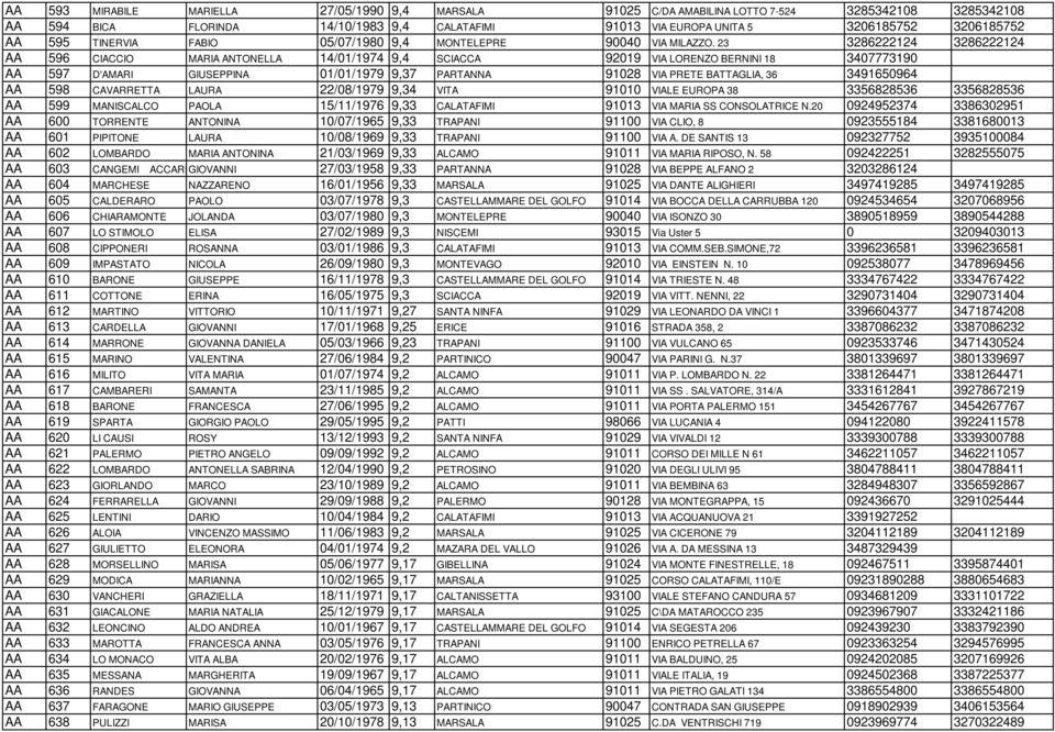 23 3286222124 3286222124 AA 596 CIACCIO MARIA ANTONELLA 14/01/1974 9,4 SCIACCA 92019 VIA LORENZO BERNINI 18 3407773190 AA 597 D'AMARI GIUSEPPINA 01/01/1979 9,37 PARTANNA 91028 VIA PRETE BATTAGLIA, 36