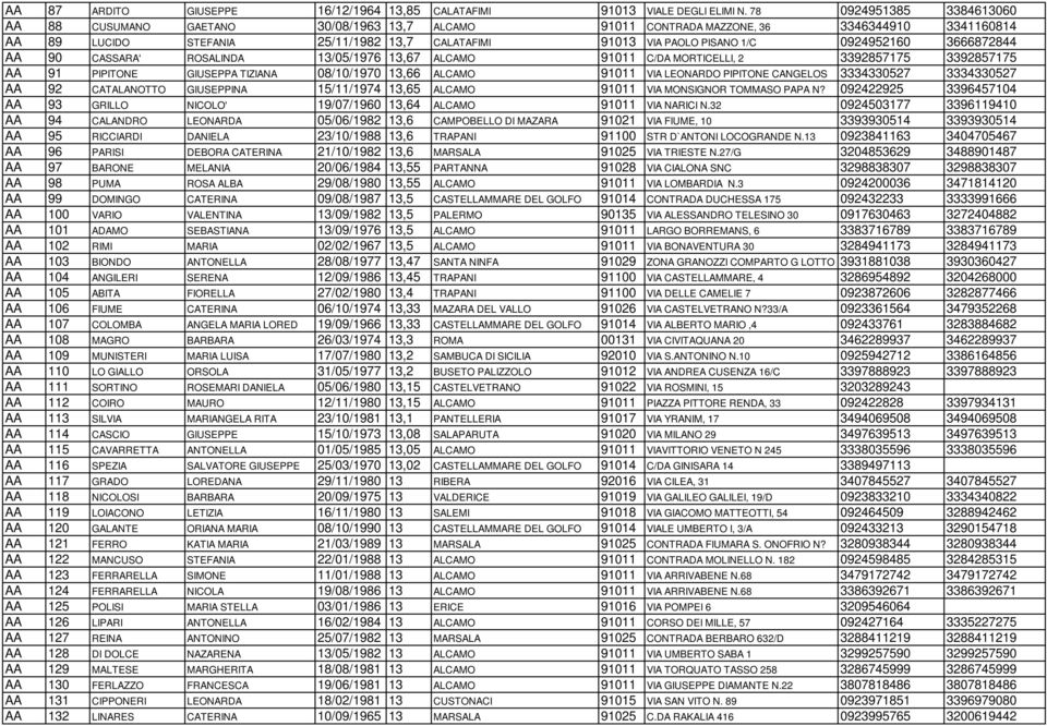0924952160 3666872844 AA 90 CASSARA' ROSALINDA 13/05/1976 13,67 ALCAMO 91011 C/DA MORTICELLI, 2 3392857175 3392857175 AA 91 PIPITONE GIUSEPPA TIZIANA 08/10/1970 13,66 ALCAMO 91011 VIA LEONARDO