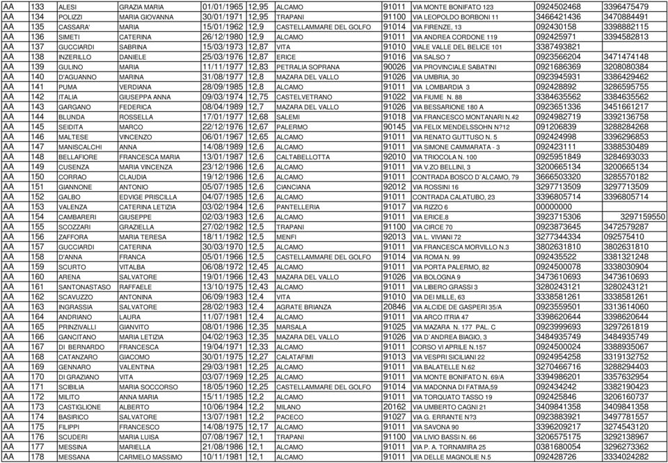 092425971 3394582813 AA 137 GUCCIARDI SABRINA 15/03/1973 12,87 VITA 91010 VIALE VALLE DEL BELICE 101 3387493821 AA 138 INZERILLO DANIELE 25/03/1976 12,87 ERICE 91016 VIA SALSO 7 0923566204 3471474148