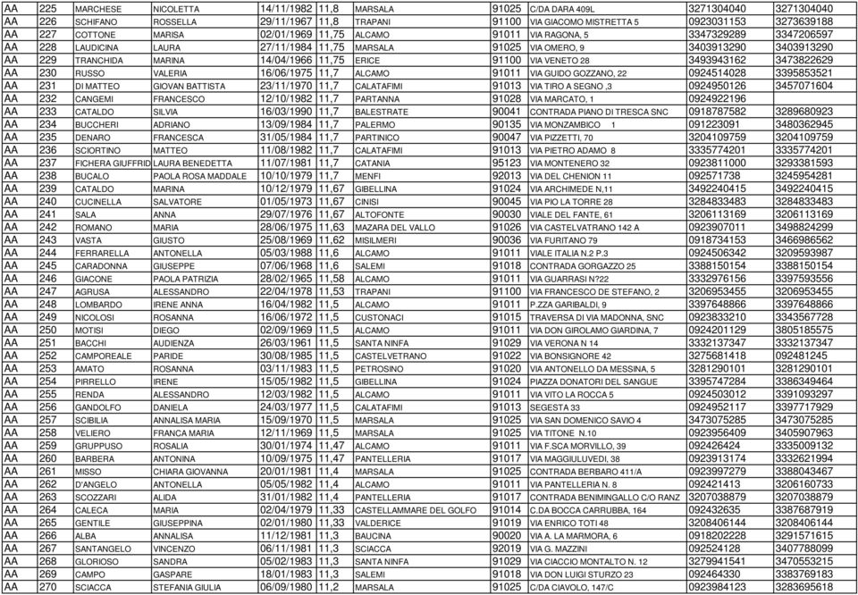 14/04/1966 11,75 ERICE 91100 VIA VENETO 28 3493943162 3473822629 AA 230 RUSSO VALERIA 16/06/1975 11,7 ALCAMO 91011 VIA GUIDO GOZZANO, 22 0924514028 3395853521 AA 231 DI MATTEO GIOVAN BATTISTA