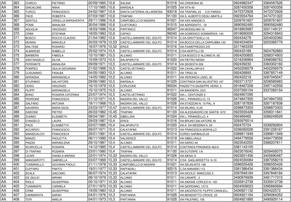 ALBERTO DEGLI ABATE,4 0923554764 3474731322 AA 367 GENTILE ORNELLA MARGHERITA 29/11/1986 10,6 CAMPOBELLO DI MAZARA 91021 VIA XXIV MAGGIO 5 3209761607 3209761607 AA 368 POMA ANNALISA 30/04/1986 10,6