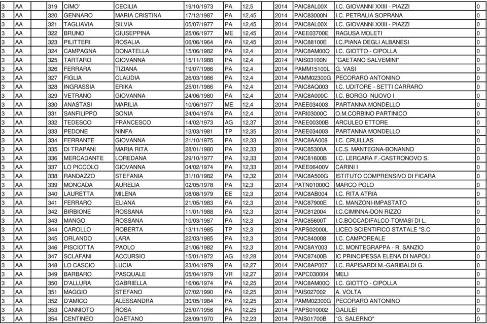 C. GIOTTO - CIPOLLA 0 3 AA 325 TARTARO GIOVANNA 15/11/1988 PA 12,4 2014 PAIS03100N "GAETANO SALVEMINI" 0 3 AA 326 FERRARA TIZIANA 19/07/1986 PA 12,4 2014 PAMM15100L G.