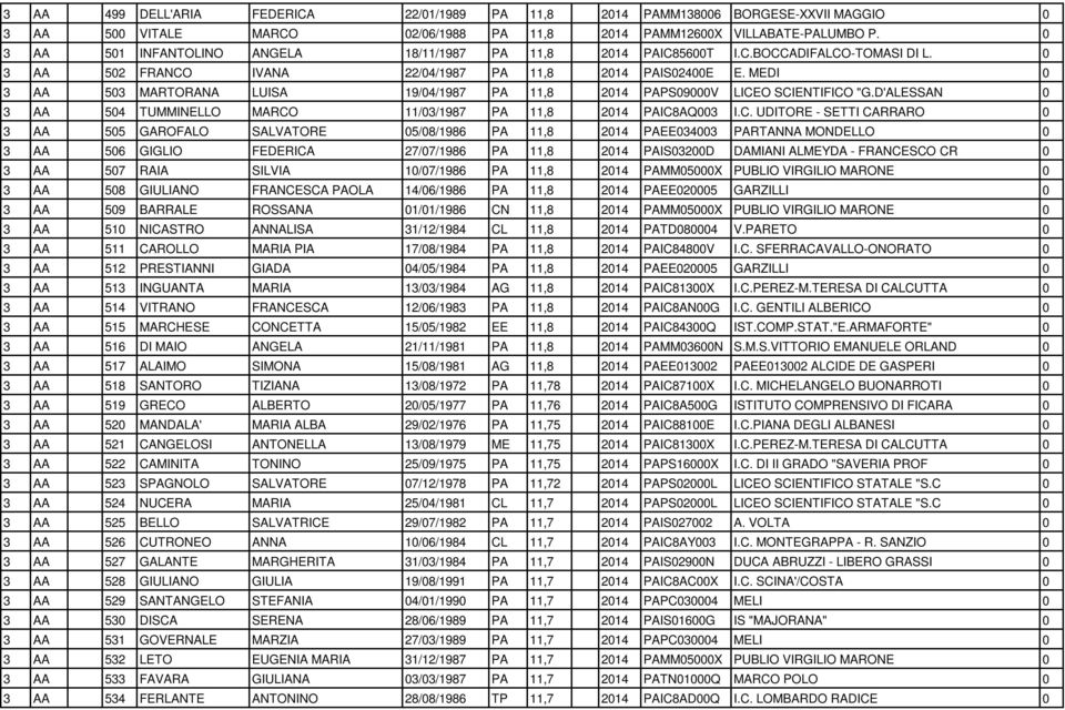 MEDI 0 3 AA 503 MARTORANA LUISA 19/04/1987 PA 11,8 2014 PAPS09000V LICE