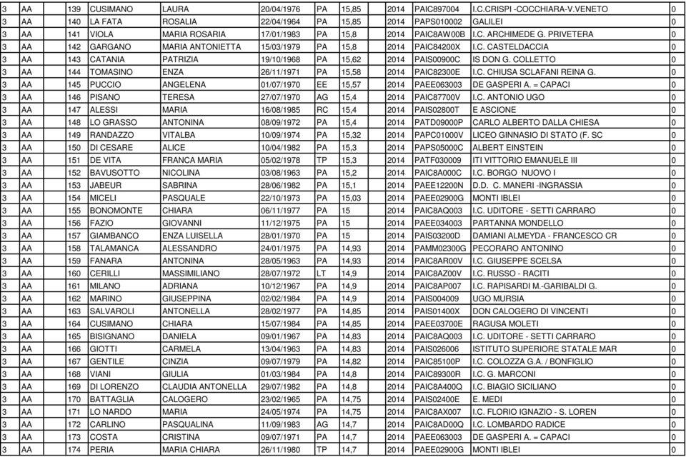 PRIVETERA 0 3 AA 142 GARGANO MARIA ANTONIETTA 15/03/1979 PA 15,8 2014 PAIC84200X I.C. CASTELDACCIA 0 3 AA 143 CATANIA PATRIZIA 19/10/1968 PA 15,62 2014 PAIS00900C IS DON G.