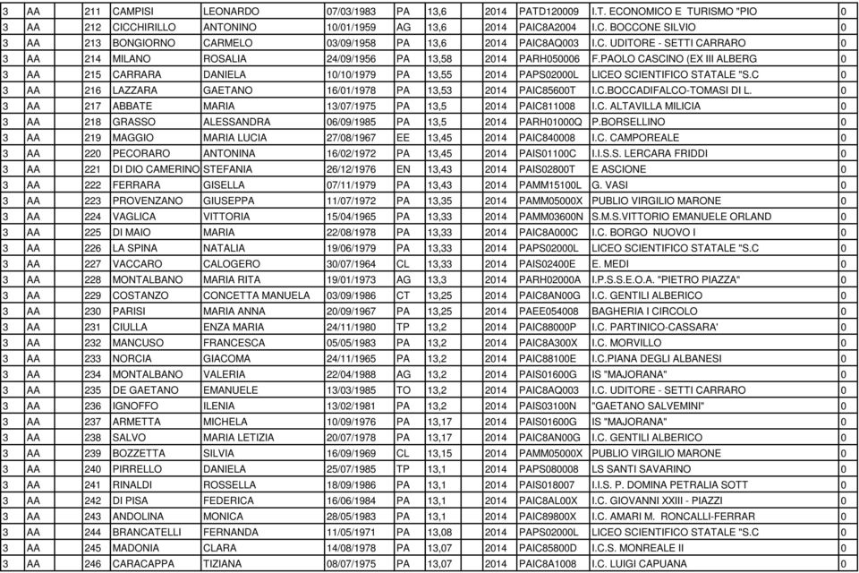 PAOLO CASCINO (EX III ALBERG 0 3 AA 215 CARRARA DANIELA 10/10/1979 PA 13,55 2014 PAPS02000L LICEO SCIENTIFICO STATALE "S.C 0 3 AA 216 LAZZARA GAETANO 16/01/1978 PA 13,53 2014 PAIC85600T I.C.BOCCADIFALCO-TOMASI DI L.