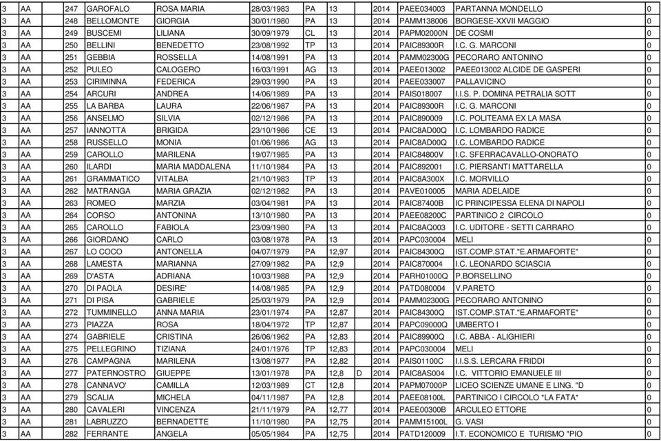 MARCONI 0 3 AA 251 GEBBIA ROSSELLA 14/08/1991 PA 13 2014 PAMM02300G PECORARO ANTONINO 0 3 AA 252 PULEO CALOGERO 16/03/1991 AG 13 2014 PAEE013002 PAEE013002 ALCIDE DE GASPERI 0 3 AA 253 CIRIMINNA