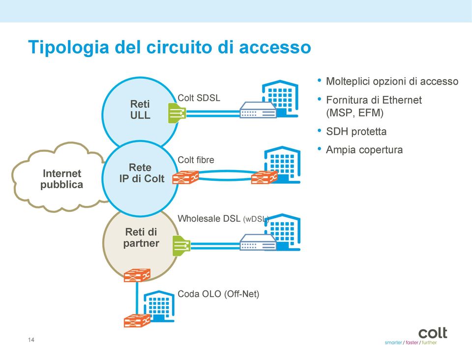 Internet pubblica Rete IP di Colt Colt fibre SDH protetta