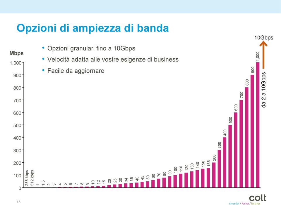 900 1,000 da 2 a 10Gbps 500 400 300 300 400 500 200 100 0 256 kbps 512 kbps 1 1.