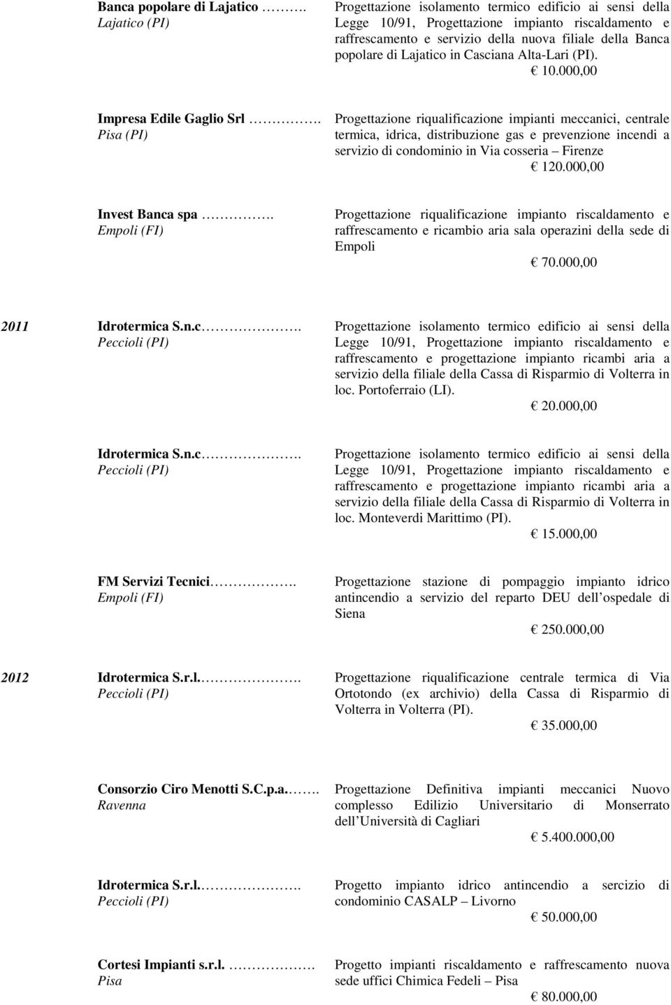 000,00 Invest Banca spa. Empoli (FI) Progettazione riqualificazione impianto riscaldamento e raffrescamento e ricambio aria sala operazini della sede di Empoli 70.