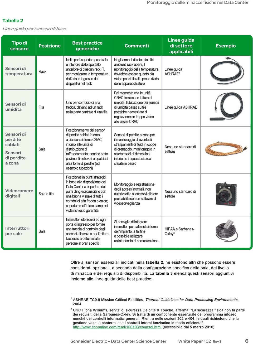 il monitoraggio della temperatura dovrebbe essere quanto più vicino possibile alle prese d'aria delle apparecchiature Linee guida ASHRAE 2 Sensori di umidità Fila Uno per corridoio di aria fredda,