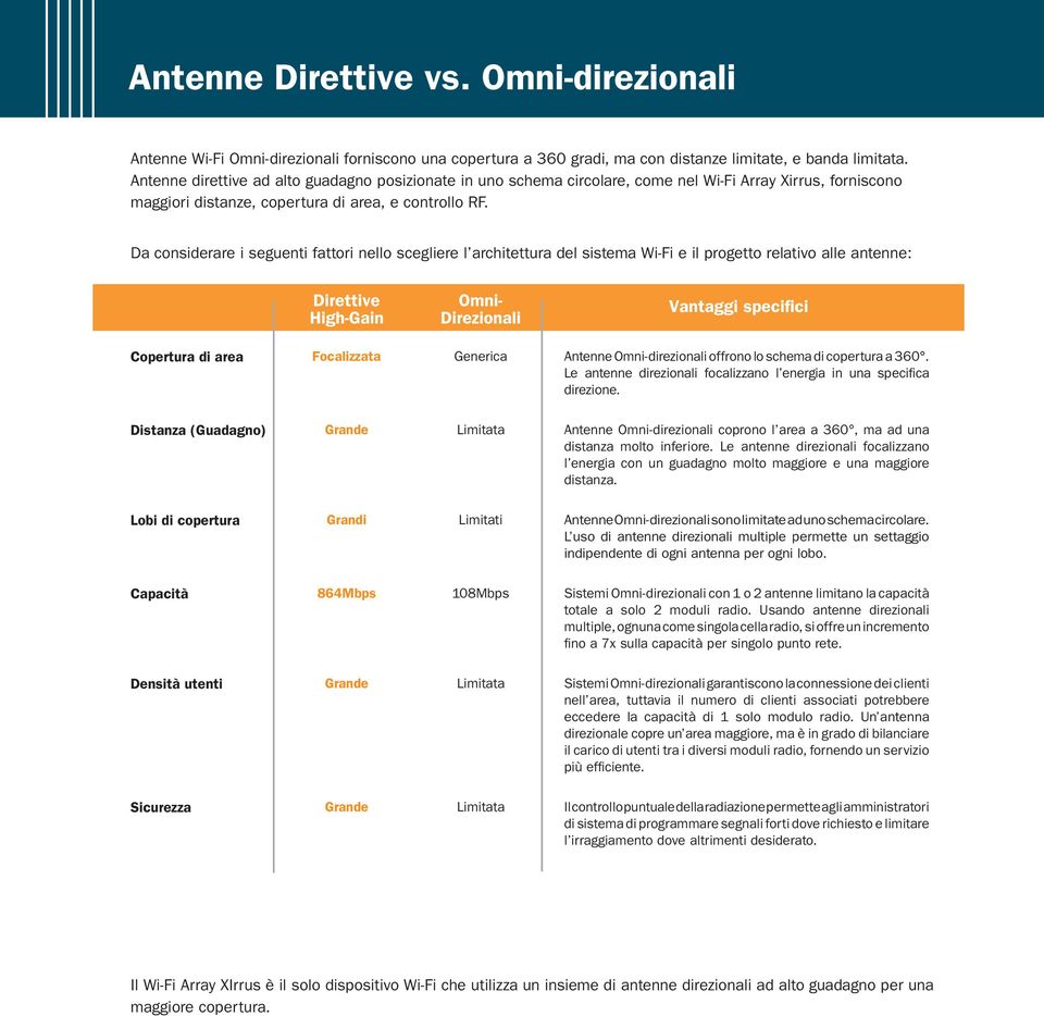 Da considerare i seguenti fattori nello scegliere l architettura del sistema Wi-Fi e il progetto relativo alle antenne: Direttive High-Gain Omni- Direzionali Vantaggi specifici Copertura di area