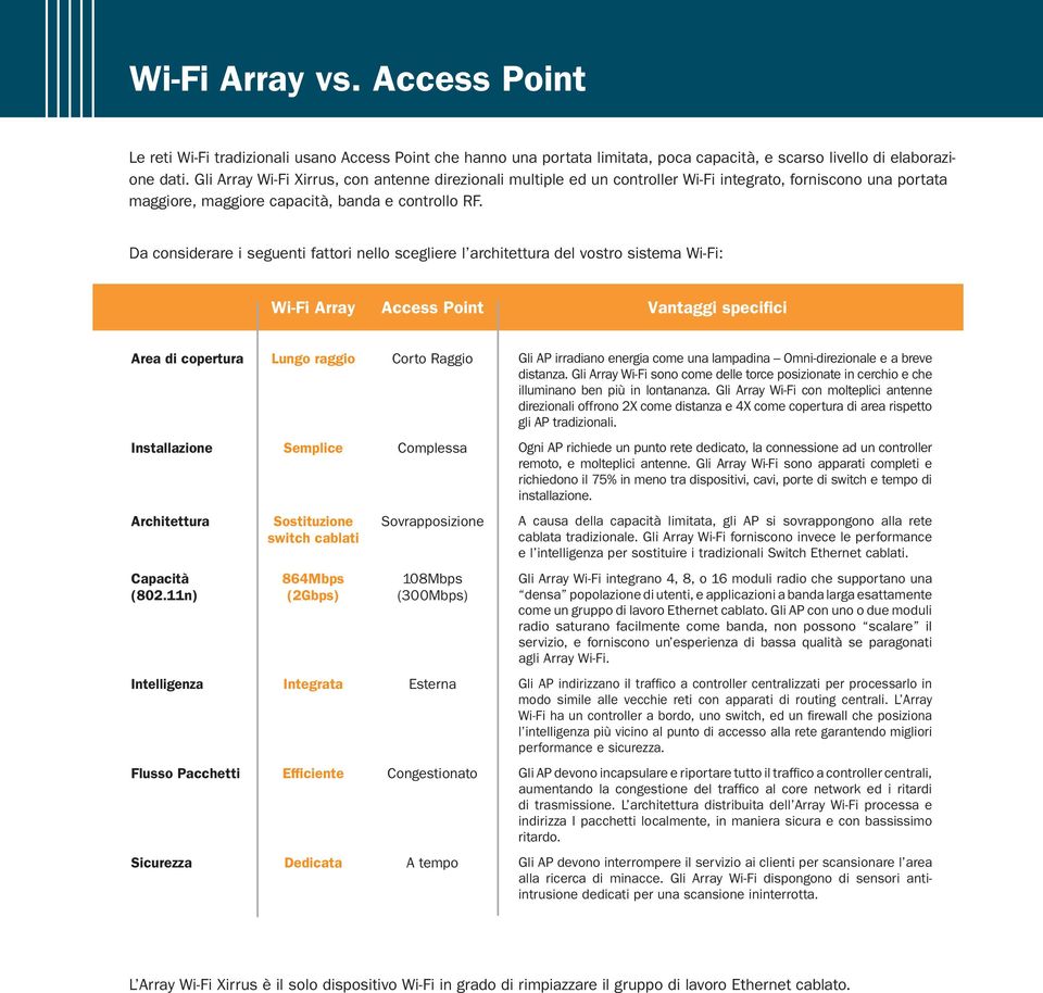 Da considerare i seguenti fattori nello scegliere l architettura del vostro sistema Wi-Fi: Wi-Fi Array Access Point Vantaggi specifici Area di copertura Lungo raggio Corto Raggio Gli AP irradiano