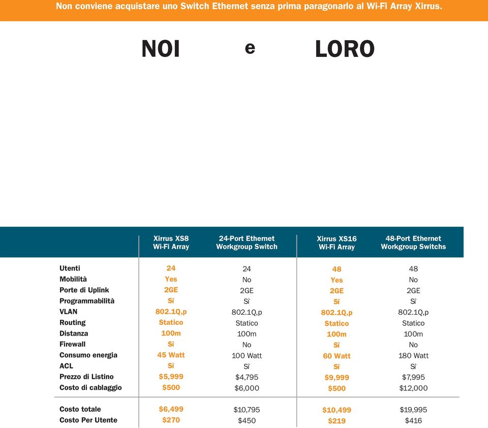 Programmabilità VLAN Routing Distanza Firewall Consumo energia ACL Prezzo di Listino Costo di cablaggio 24 Yes 2GE Sì 802.
