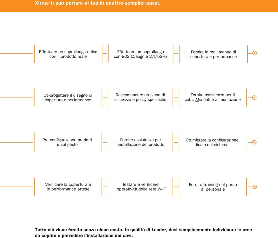 dati e alimentazione Pre-configurazione prodotti e sul posto Fornire assistenza per l installazione del prodotto Ottimizzare la configurazione finale del sistema Verificare la copertura e le