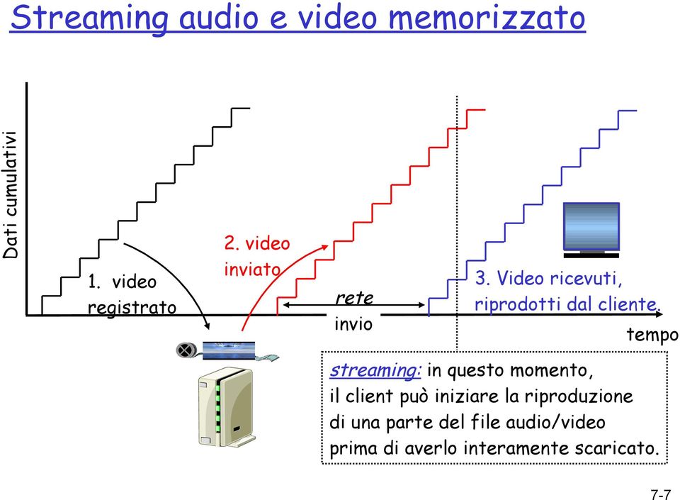 tempo streaming: in questo momento, il client può iniziare la