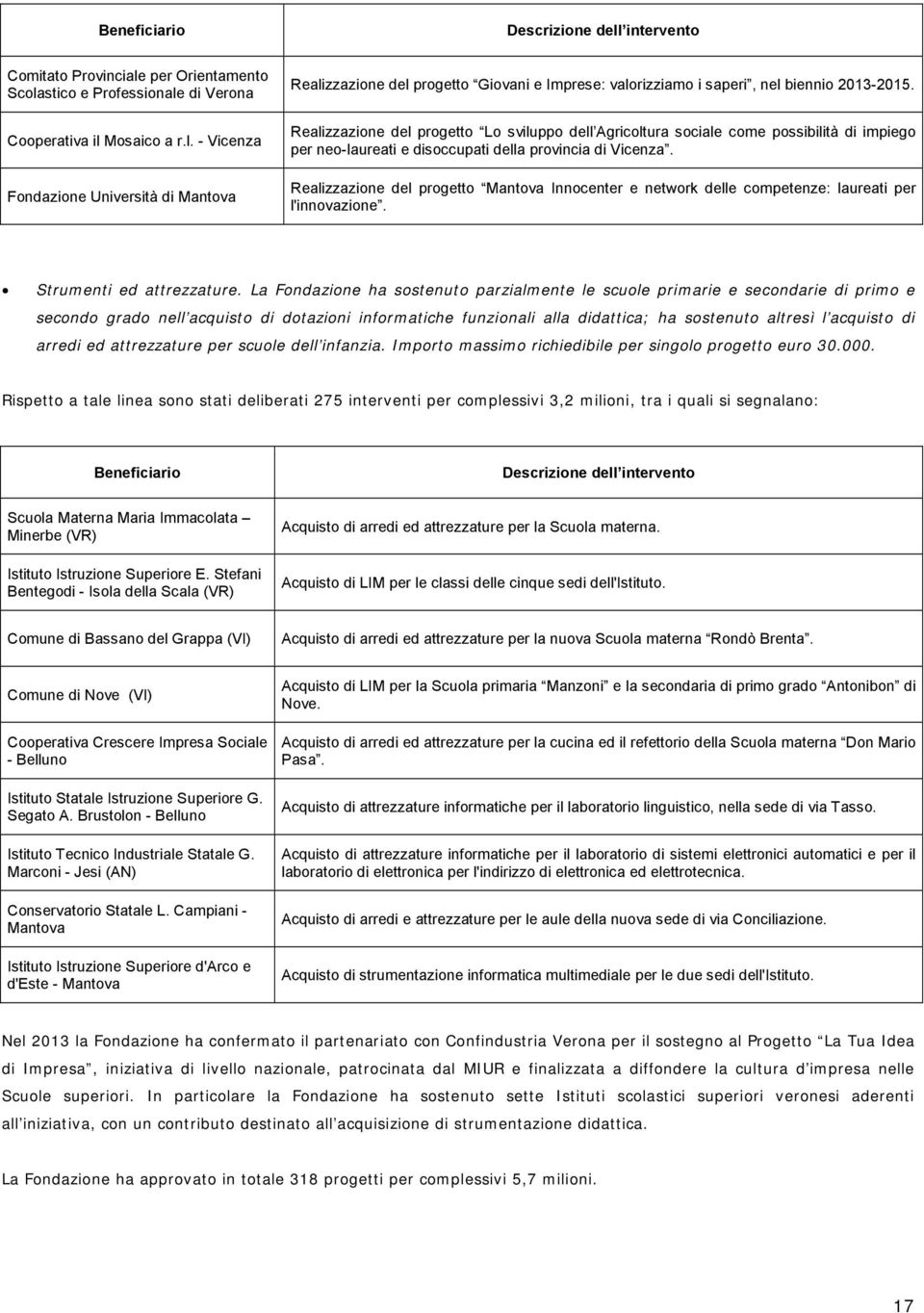 Realizzazione del progetto Mantova Innocenter e network delle competenze: laureati per l'innovazione. Strumenti ed attrezzature.