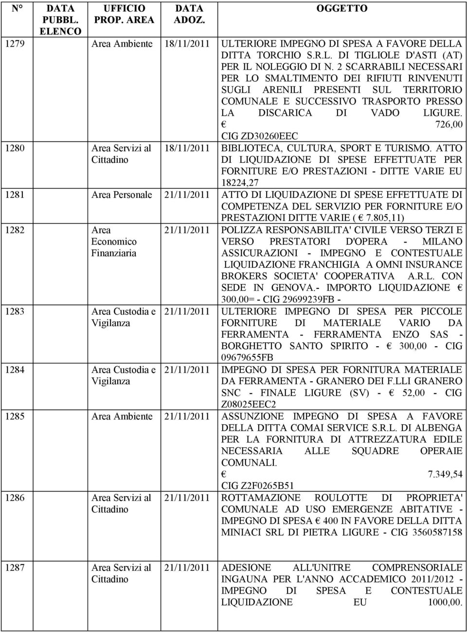 726,00 CIG ZD30260EEC 1280 Area Servizi al 18/11/2011 BIBLIOTECA, CULTURA, SPORT E TURISMO.