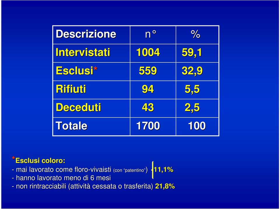 lavorato come floro-vivaisti (con patentino ) 11,1% - hanno