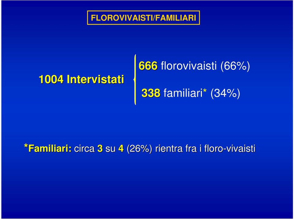 338 familiari* (34%) *Familiari: