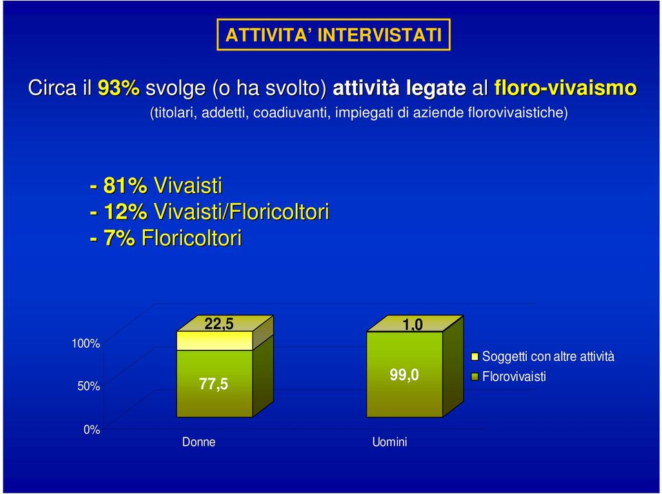 florovivaistiche) - 81% Vivaisti - 12% Vivaisti/Floricoltori - 7%