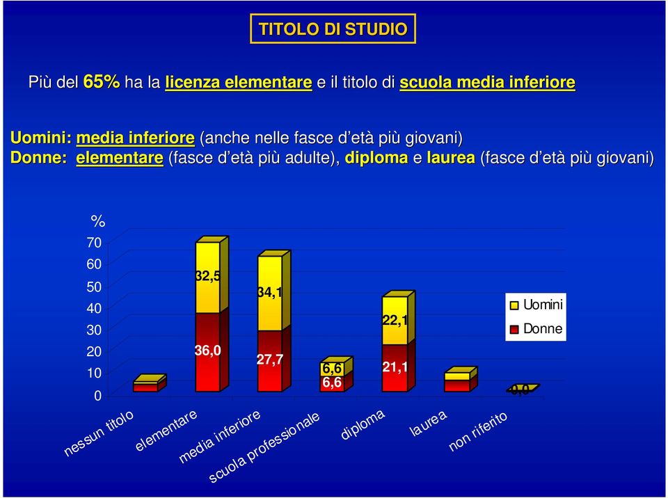 diploma e laurea (fasce d etd età più giovani) % 70 60 50 40 30 20 10 0 nessun titolo 32,5 34,1 36,0 27,7