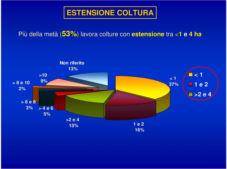 e 10 2% > 6 e 8 3% >10 9% > 4 e 6 5% Non