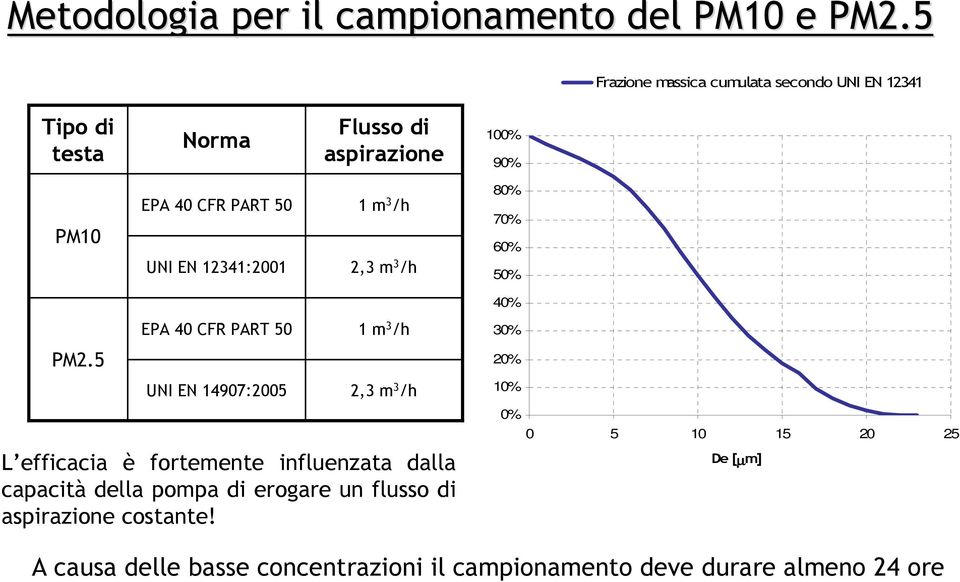 CFR PART 50 UNI EN 12341:2001 1 m 3 /h 2,3 m 3 /h 80% 70% 60% 50 % 50% Impattore reale PM2.