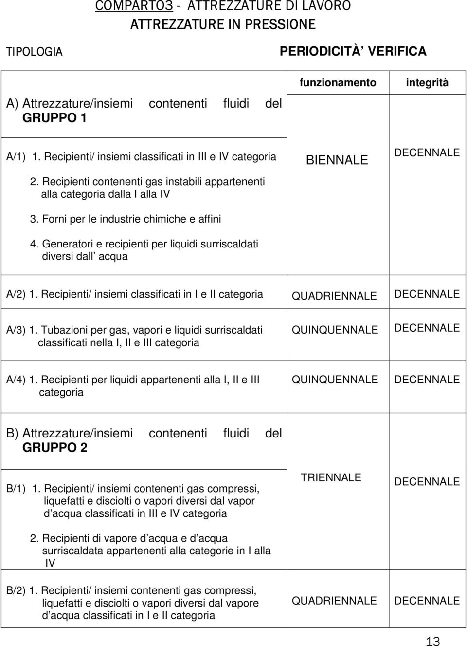 Generatori e recipienti per liquidi surriscaldati diversi dall acqua BIENNALE DECENNALE A/2) 1. Recipienti/ insiemi classificati in I e II categoria QUADRIENNALE DECENNALE A/3) 1.