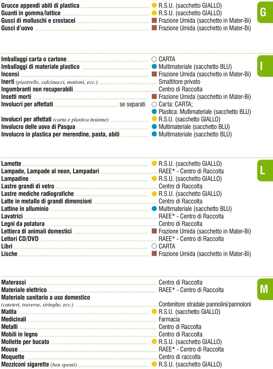 ) Smaltitore privato Ingombranti non recuperabili Insetti morti Involucri per affettati se separati Carta: ; Plastica: Involucri per affettati (carta e plastica insieme) Involucro delle uova di