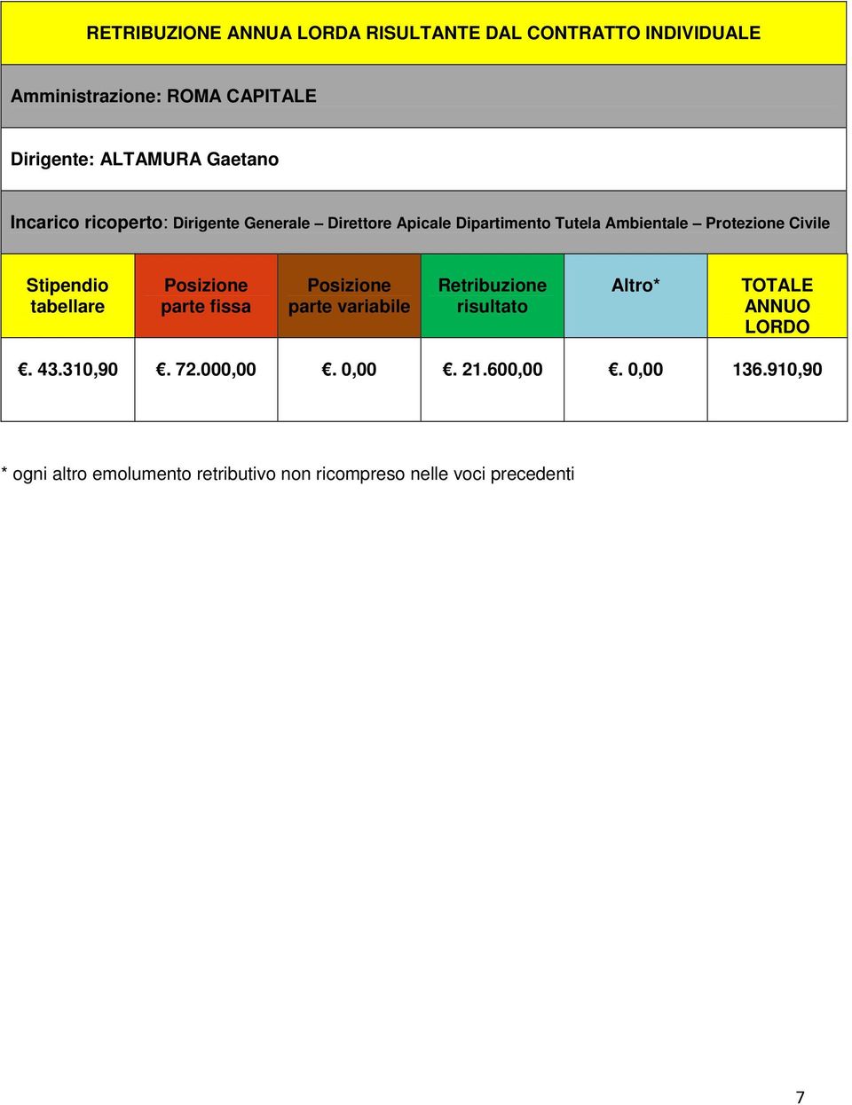 Stipendio tabellare Posizione parte fissa Posizione parte variabile Retribuzione risultato Altro* TOTALE ANNUO LORDO.