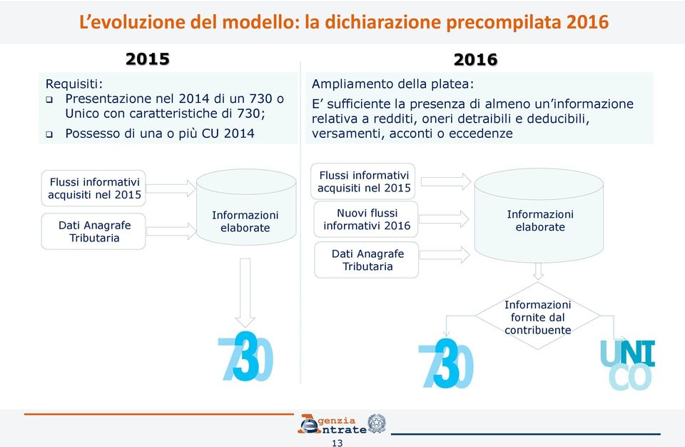 detraibili e deducibili, versamenti, acconti o eccedenze Flussi informativi acquisiti nel 2015 Flussi informativi acquisiti nel 2015 Dati