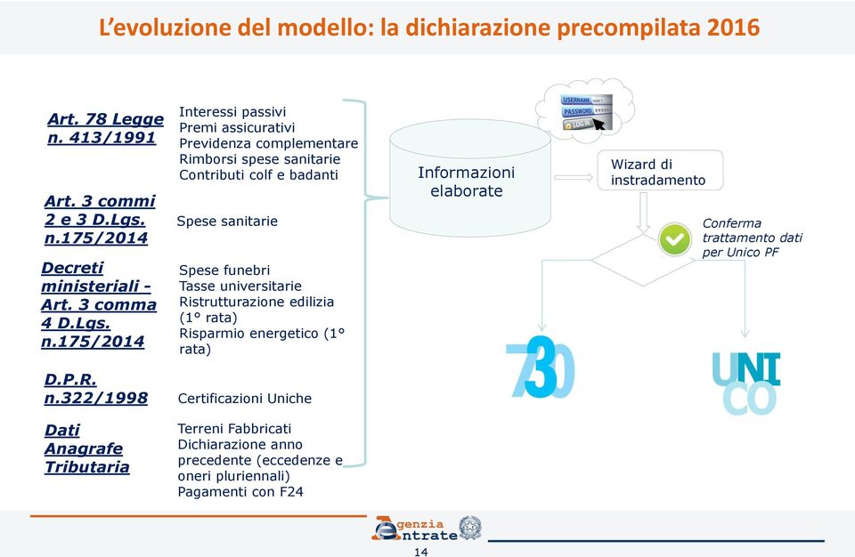 175/2014 Interessi passivi Premi assicurativi Previdenza complementare Rimborsi spese sanitarie Contributi colf e badanti Spese sanitarie Spese funebri Tasse