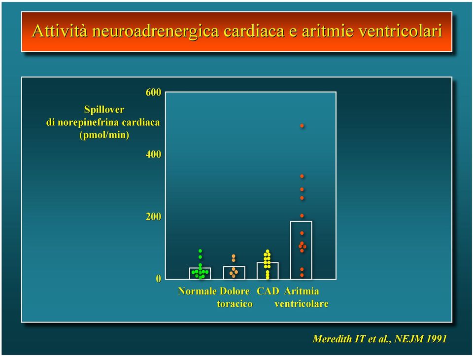 cardiaca (pmol/min min) 400 200 0 Normale Dolore