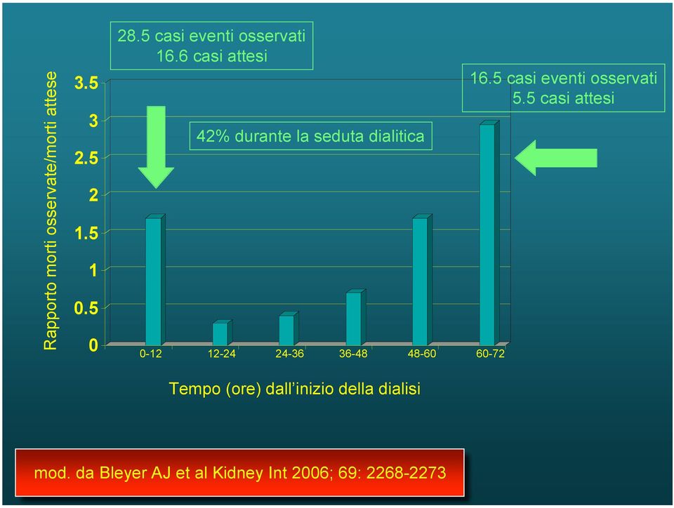 6 casi attesi 42% durante la seduta dialitica 0-12 12-24 24-36 36-48 48-60