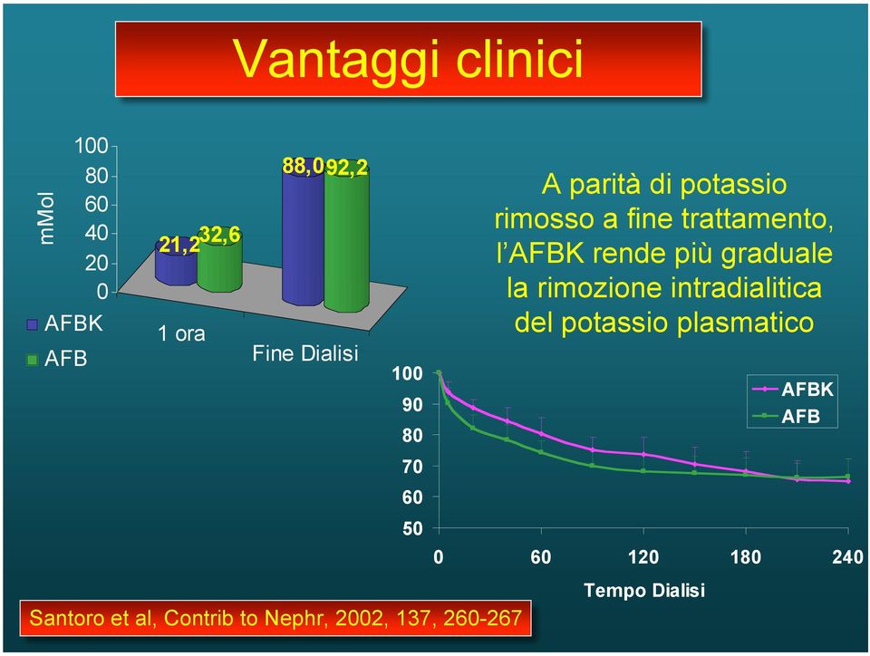 più graduale la rimozione intradialitica del potassio plasmatico AFBK AFB 70 60