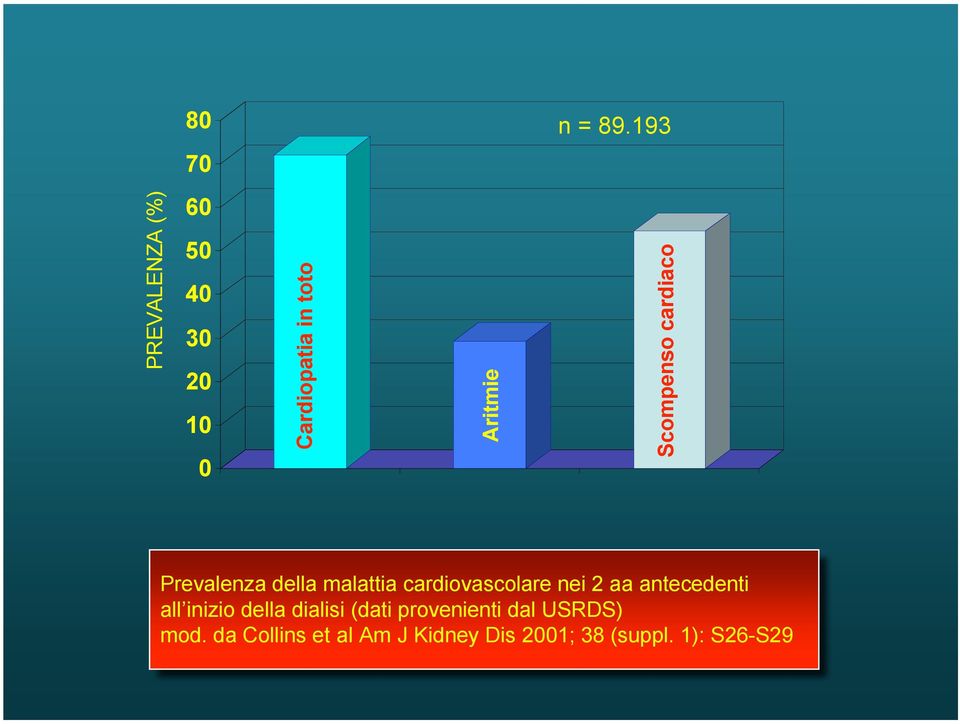 Scompenso cardiaco Prevalenza della malattia cardiovascolare nei 2 aa