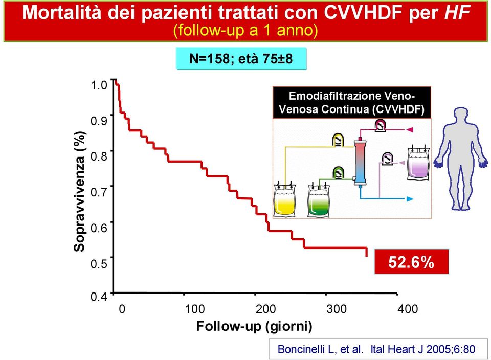 9 Emodiafiltrazione Veno- Venosa Continua (CVVHDF) Sopravvivenza