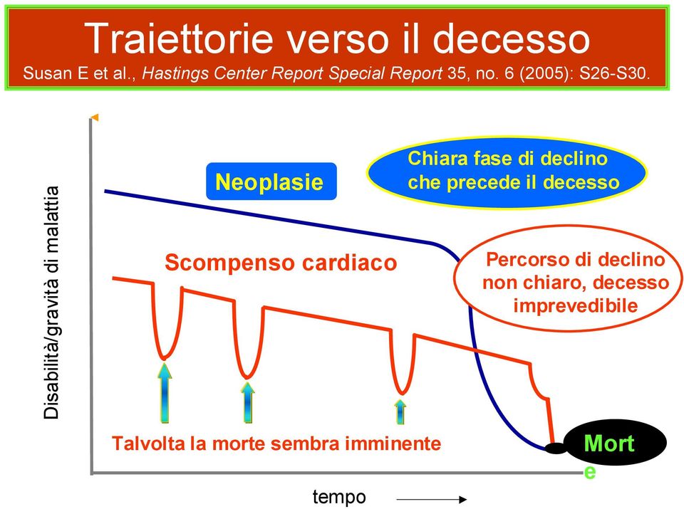 Disabilità/gravità di malattia Neoplasie Scompenso cardiaco Talvolta la morte