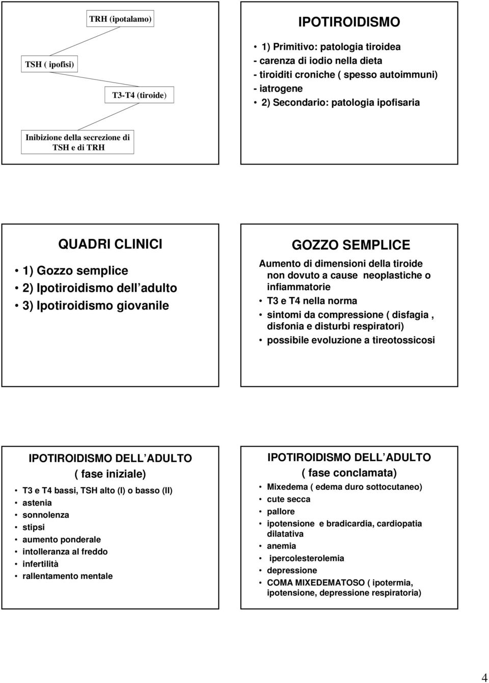 tiroide non dovuto a cause neoplastiche o infiammatorie T3 e T4 nella norma sintomi da compressione ( disfagia, disfonia e disturbi respiratori) possibile evoluzione a tireotossicosi IPOTIROIDISMO